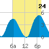 Southport tide chart for Monday, May 24, 2021
