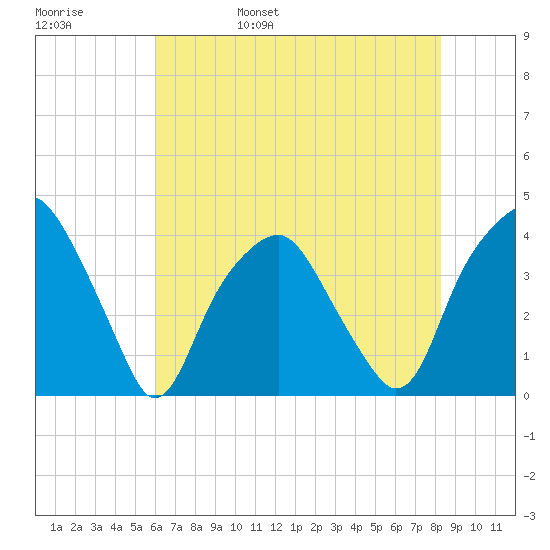 Southport tide chart for Sunday, May 30, 2021