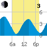 Southport tide chart for Monday, May 3, 2021