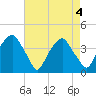 Southport tide chart for Tuesday, May 4, 2021