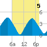 Southport tide chart for Wednesday, May 5, 2021