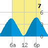 Southport tide chart for Friday, May 7, 2021