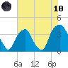 Southport tide chart for Thursday, June 10, 2021