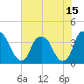 Southport tide chart for Tuesday, June 15, 2021