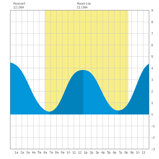 Southport tide chart for Wednesday, June 16, 2021