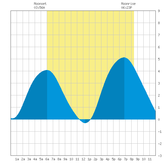 Southport tide chart for Tuesday, June 22, 2021