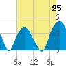 Southport tide chart for Friday, June 25, 2021