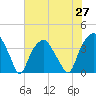 Southport tide chart for Sunday, June 27, 2021