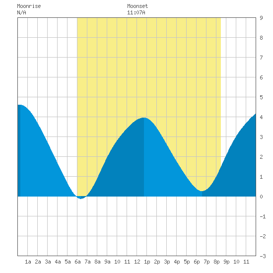 Southport tide chart for Tuesday, June 29, 2021