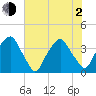 Southport tide chart for Wednesday, June 2, 2021