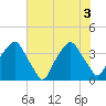 Southport tide chart for Thursday, June 3, 2021