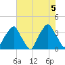Southport tide chart for Saturday, June 5, 2021