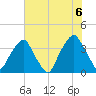 Southport tide chart for Sunday, June 6, 2021