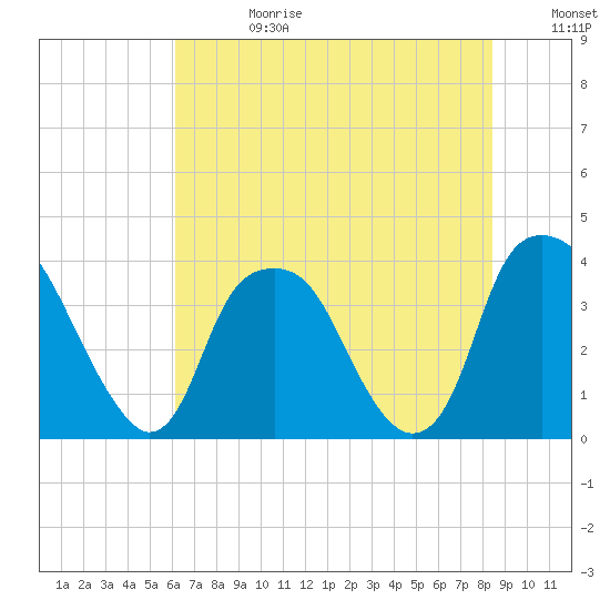 Southport tide chart for Tuesday, July 13, 2021