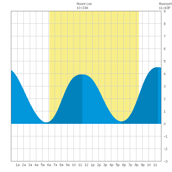 Southport tide chart for Wednesday, July 14, 2021