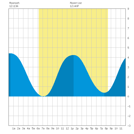 Southport tide chart for Friday, July 16, 2021