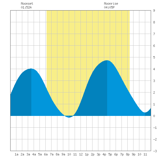 Southport tide chart for Monday, July 19, 2021