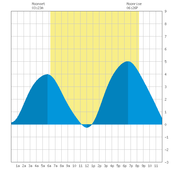 Southport tide chart for Wednesday, July 21, 2021