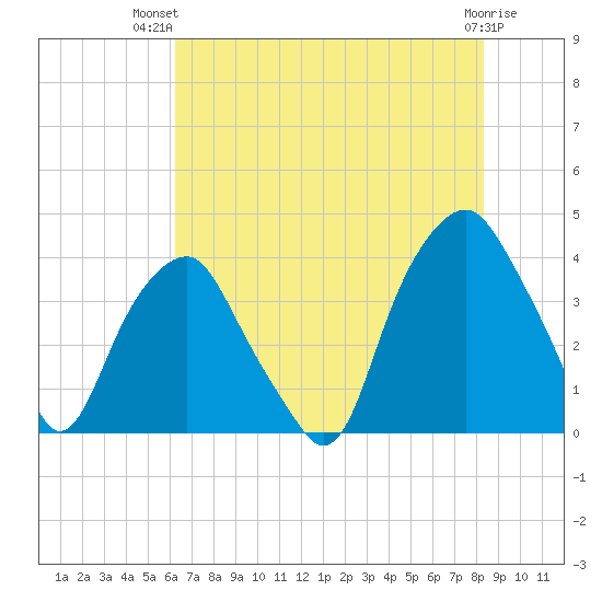 Southport tide chart for Thursday, July 22, 2021