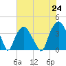 Southport tide chart for Saturday, July 24, 2021