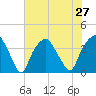 Southport tide chart for Tuesday, July 27, 2021