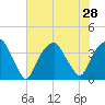 Southport tide chart for Wednesday, July 28, 2021