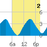 Southport tide chart for Friday, July 2, 2021