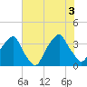Southport tide chart for Saturday, July 3, 2021