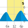 Southport tide chart for Monday, July 5, 2021