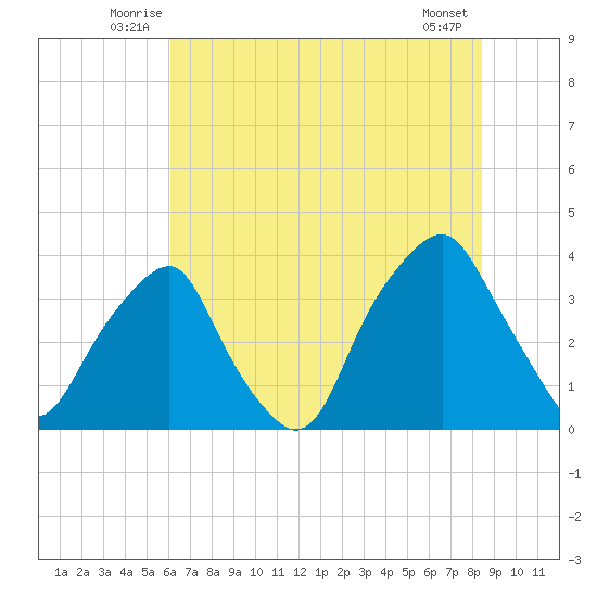 Southport tide chart for Tuesday, July 6, 2021