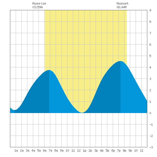 Southport tide chart for Wednesday, July 7, 2021