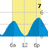 Southport tide chart for Wednesday, July 7, 2021