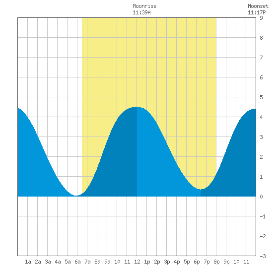 Southport tide chart for Friday, August 13, 2021
