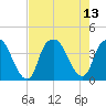 Southport tide chart for Friday, August 13, 2021
