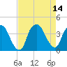 Southport tide chart for Saturday, August 14, 2021