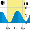 Southport tide chart for Sunday, August 15, 2021