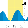 Southport tide chart for Monday, August 16, 2021