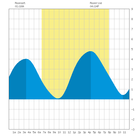 Southport tide chart for Tuesday, August 17, 2021