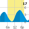 Southport tide chart for Tuesday, August 17, 2021