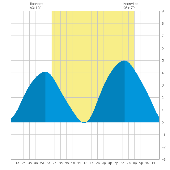 Southport tide chart for Thursday, August 19, 2021