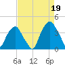 Southport tide chart for Thursday, August 19, 2021