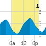 Southport tide chart for Sunday, August 1, 2021