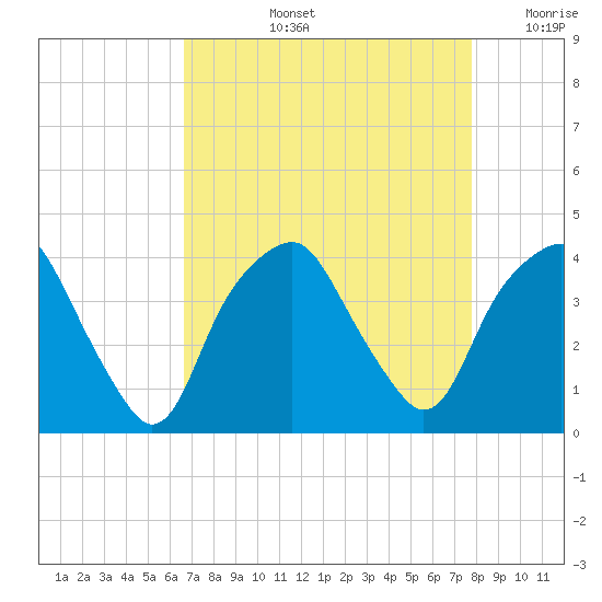 Southport tide chart for Thursday, August 26, 2021