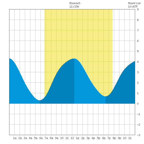 Southport tide chart for Friday, August 27, 2021