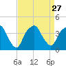 Southport tide chart for Friday, August 27, 2021