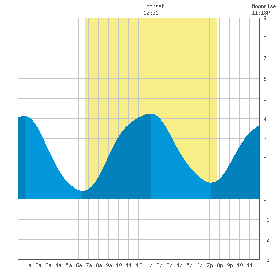 Southport tide chart for Saturday, August 28, 2021