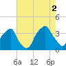 Southport tide chart for Monday, August 2, 2021