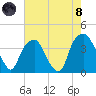 Southport tide chart for Sunday, August 8, 2021