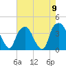 Southport tide chart for Monday, August 9, 2021