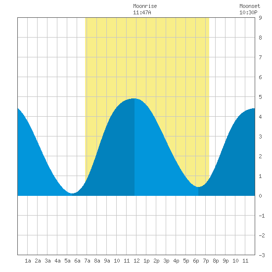 Southport tide chart for Saturday, September 11, 2021